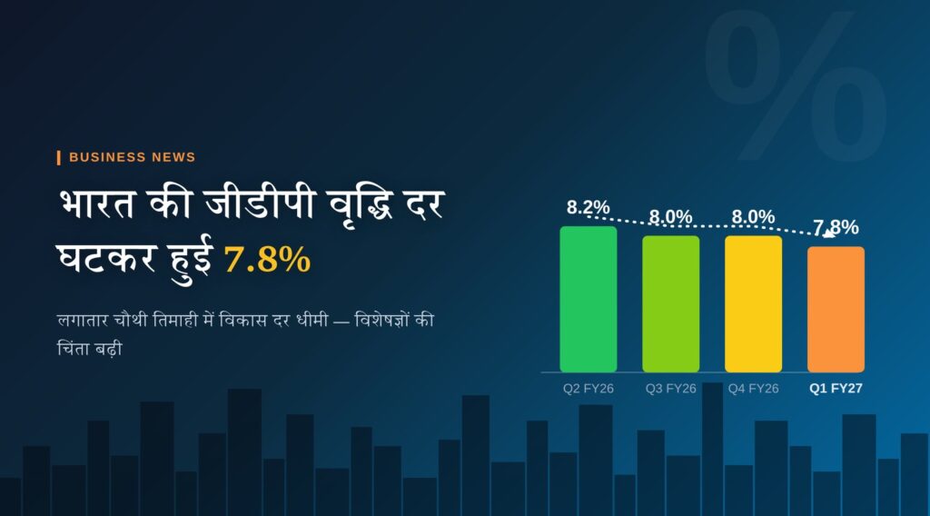 भारत की GDP वृद्धि दर घटकर 7.8% पर आई, लगातार चौथी तिमाही में सुस्ती
