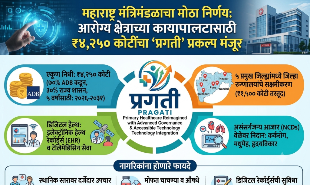 महाराष्ट्र मंत्रिमंडळाचा मोठा निर्णय: आरोग्य क्षेत्राच्या कायापालटासाठी ₹४,२५० कोटींचा ‘प्रगती’ प्रकल्प मंजूर