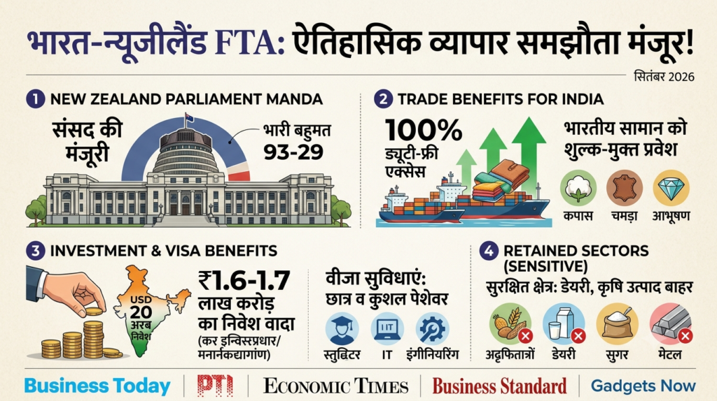 भारत-न्यूजीलैंड FTA को संसद की मंजूरी, अक्टूबर से लागू होगा ऐतिहासिक व्यापार समझौता
