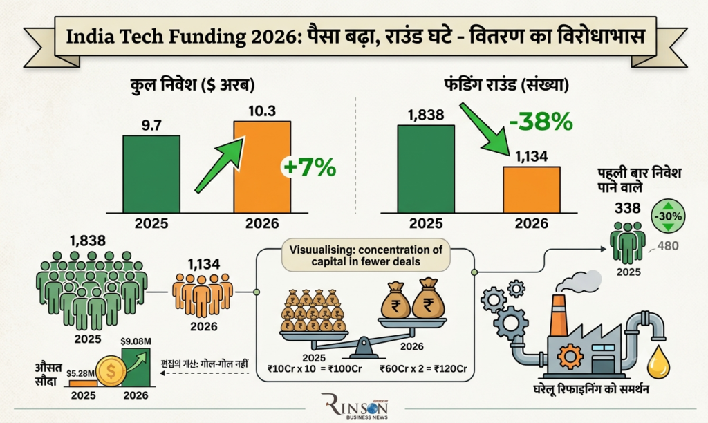 India Tech Funding 2026: निवेश 7% बढ़कर $10.3 अरब, फिर भी फंडिंग सौदे क्यों घटे?