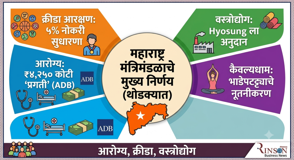 महाराष्ट्र मंत्रिमंडळाचे ७ मोठे निर्णय: क्रीडा आरक्षण, आरोग्य, वस्त्रोद्योगासह विविध क्षेत्रांना चालना