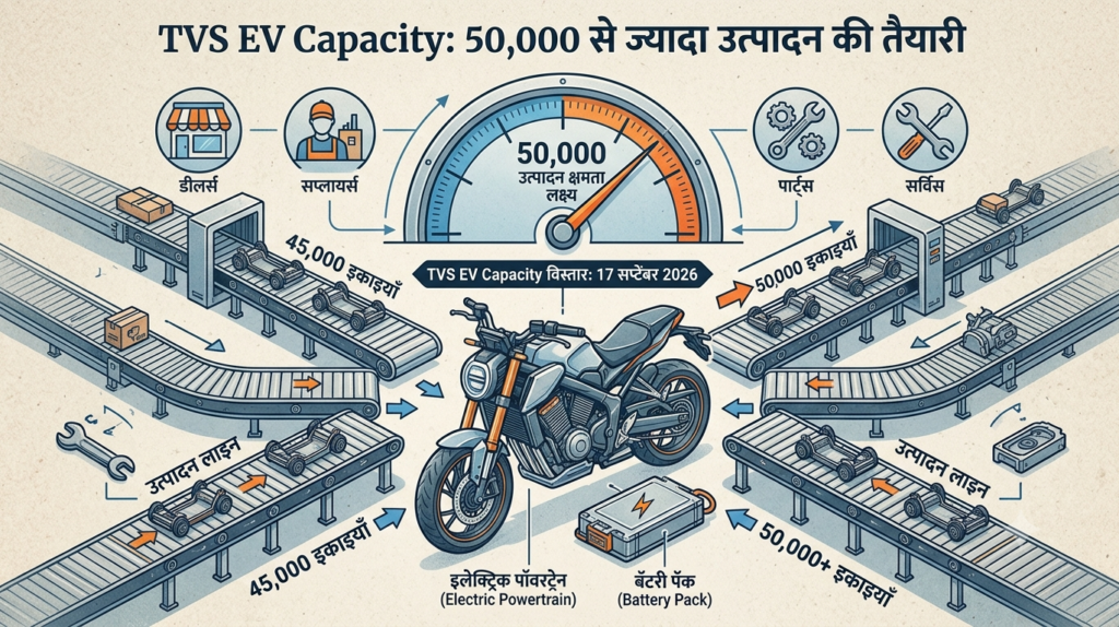 TVS EV Capacity: 50,000 से ज्यादा उत्पादन की तैयारी