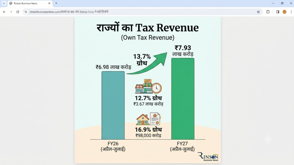 राज्यों का Tax Revenue 13.7% बढ़ा: GST और Stamp Duty ने भरी तिजोरी