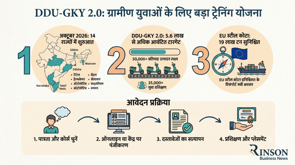 DDU-GKY 2.0: ग्रामीण युवाओं के लिए बड़ी स्किल ट्रेनिंग योजना, अक्टूबर से 14 राज्यों में शुरुआत